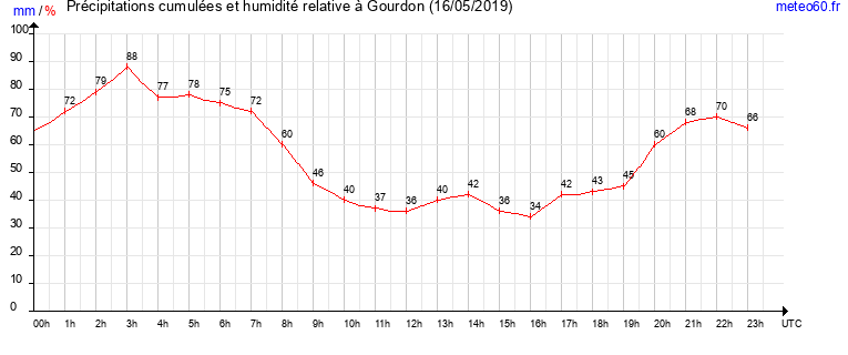 cumul des precipitations