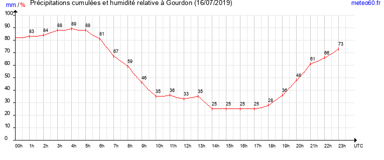 cumul des precipitations