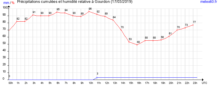 cumul des precipitations