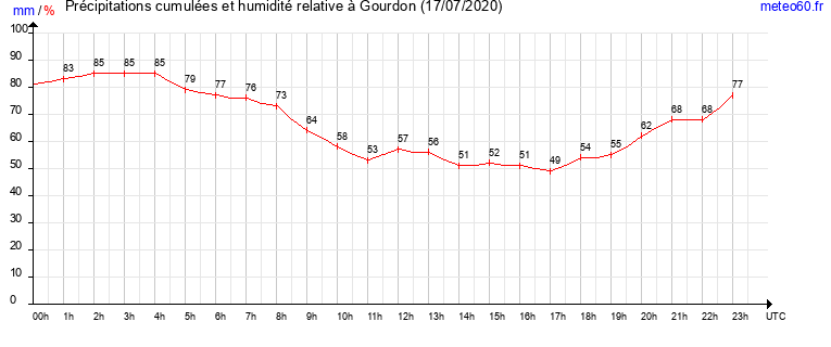 cumul des precipitations