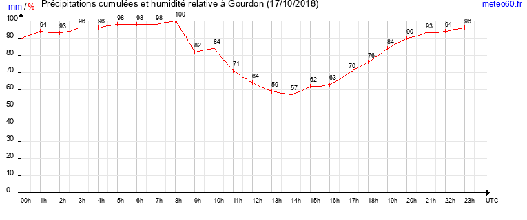 cumul des precipitations