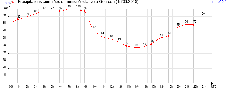 cumul des precipitations