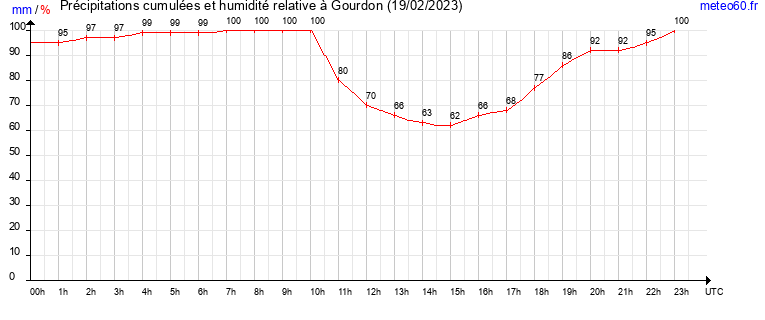 cumul des precipitations