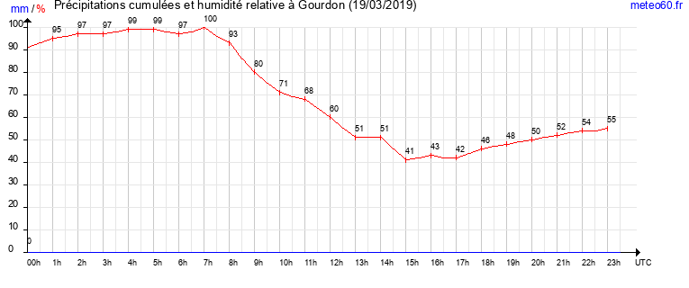 cumul des precipitations