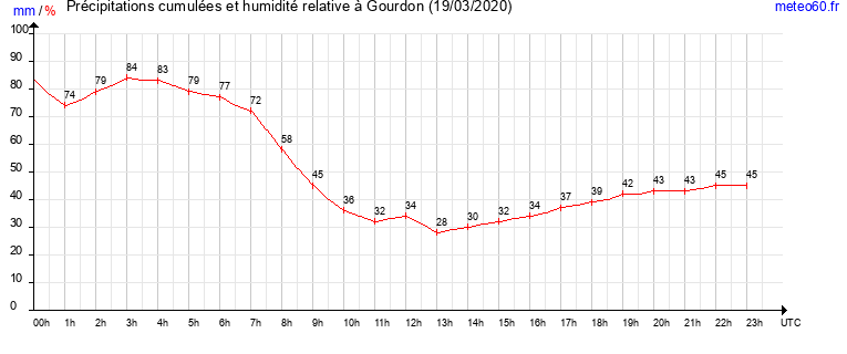 cumul des precipitations