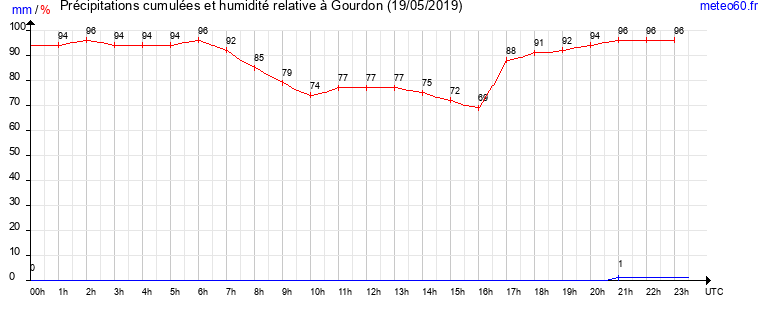 cumul des precipitations