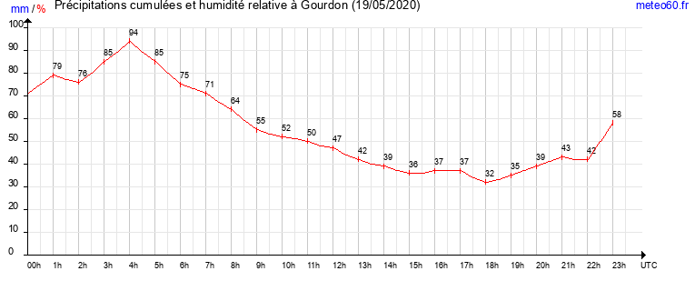 cumul des precipitations