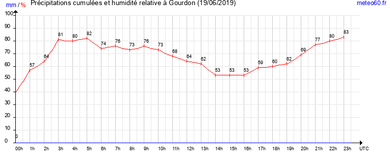 cumul des precipitations