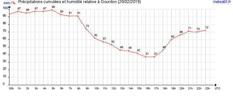 cumul des precipitations