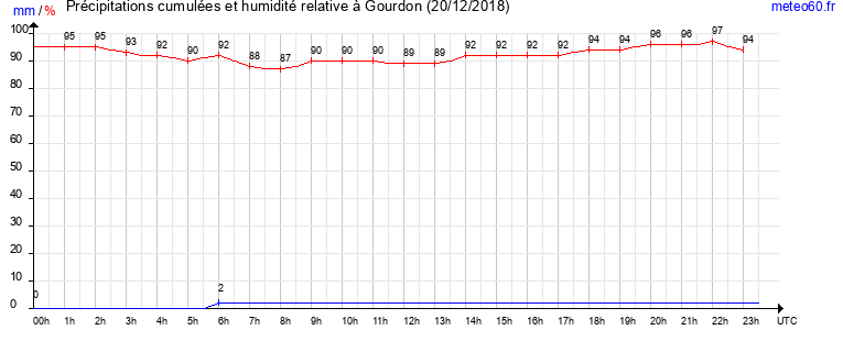 cumul des precipitations