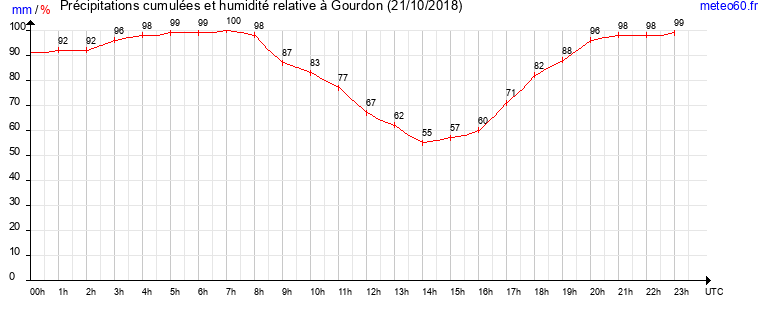 cumul des precipitations