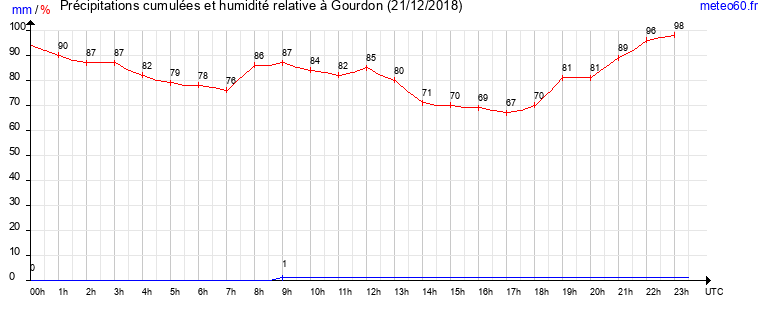 cumul des precipitations