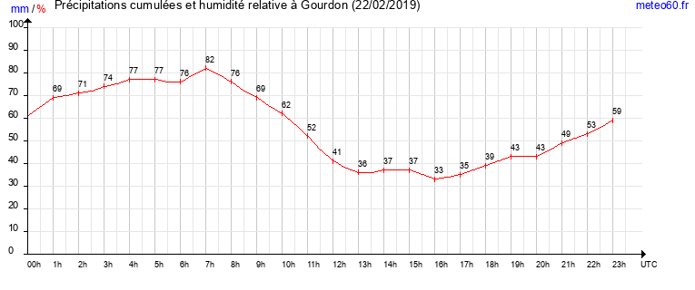 cumul des precipitations