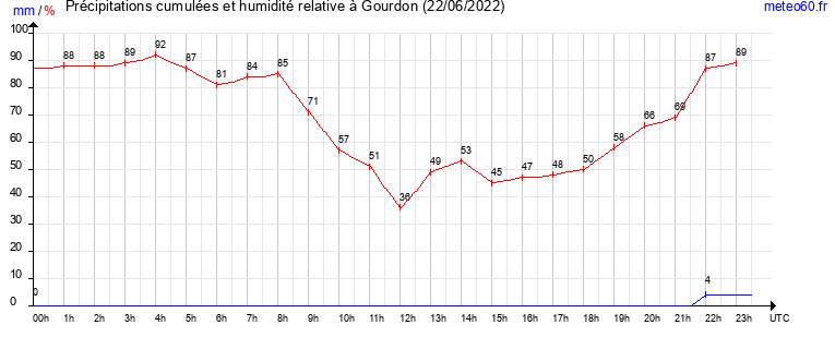 cumul des precipitations