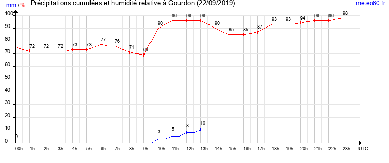 cumul des precipitations