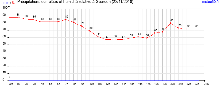 cumul des precipitations