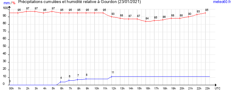 cumul des precipitations