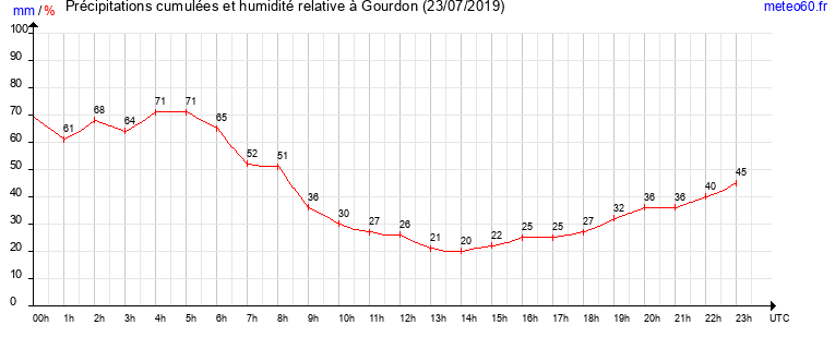 cumul des precipitations