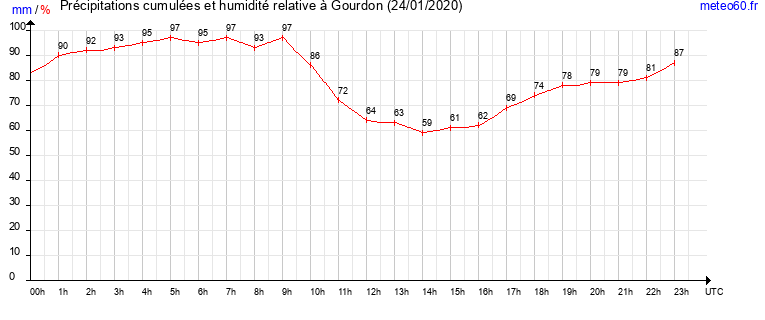 cumul des precipitations