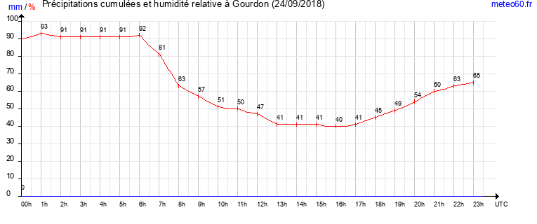 cumul des precipitations