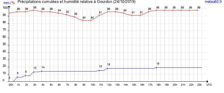 cumul des precipitations