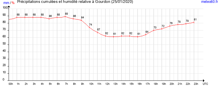 cumul des precipitations