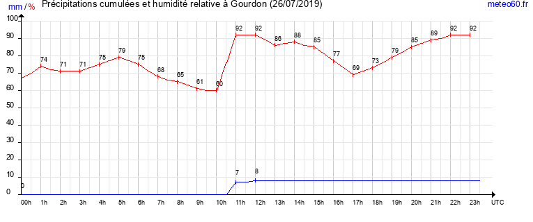 cumul des precipitations