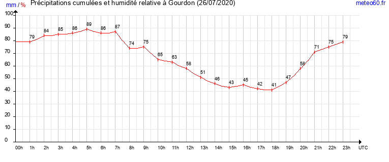 cumul des precipitations