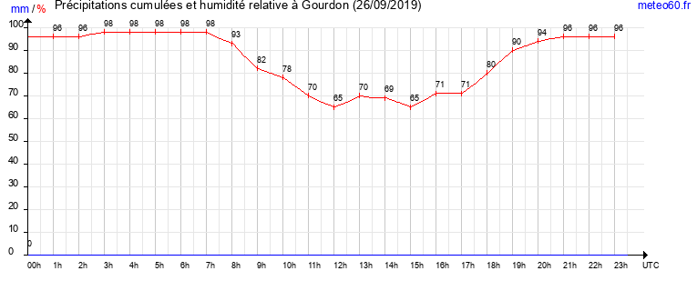 cumul des precipitations