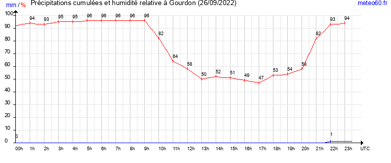 cumul des precipitations