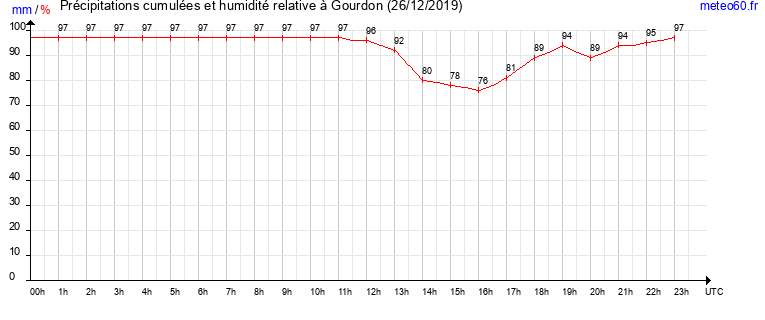 cumul des precipitations