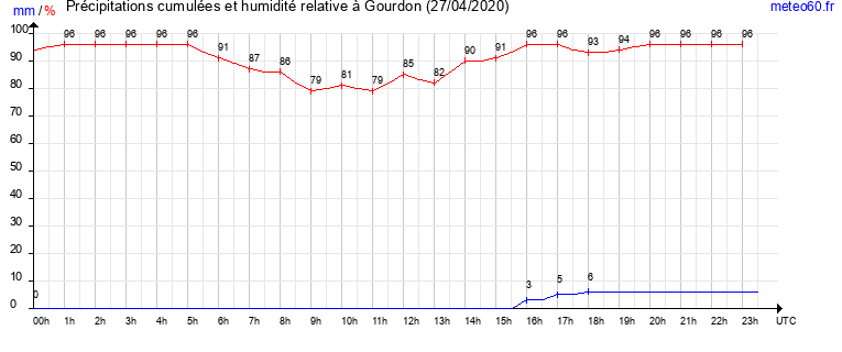 cumul des precipitations