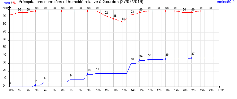 cumul des precipitations