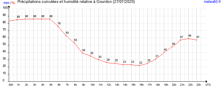 cumul des precipitations