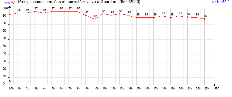 cumul des precipitations