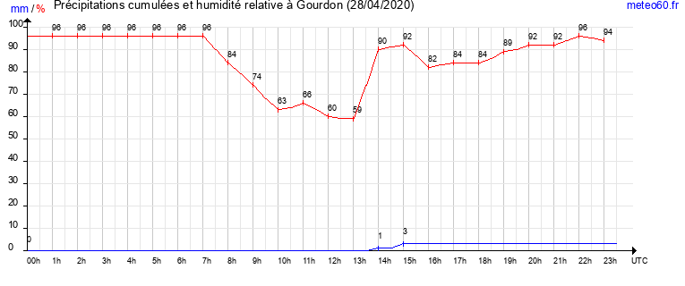 cumul des precipitations