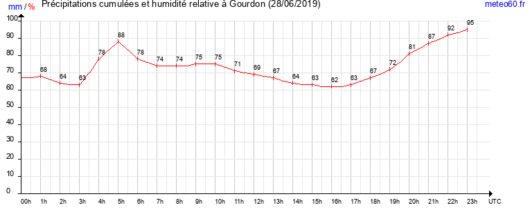 cumul des precipitations