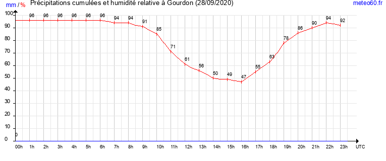 cumul des precipitations