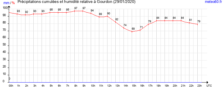 cumul des precipitations