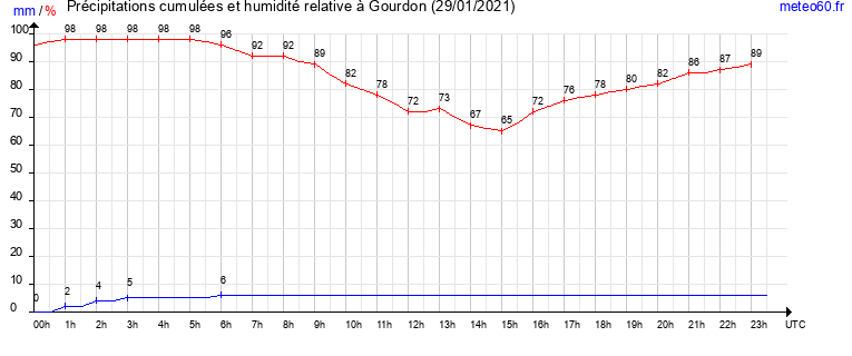 cumul des precipitations