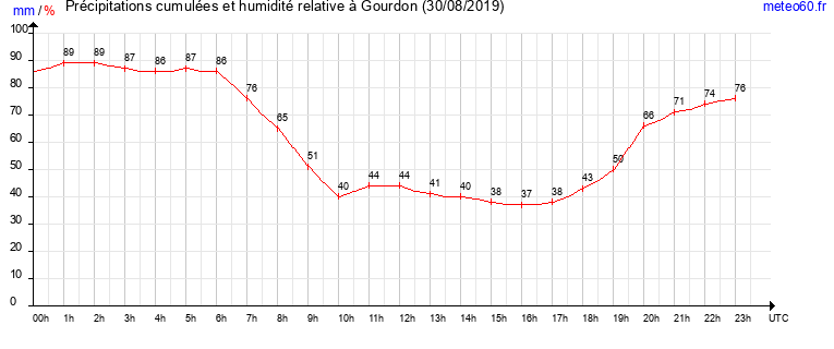 cumul des precipitations