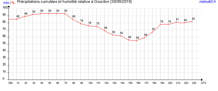 cumul des precipitations