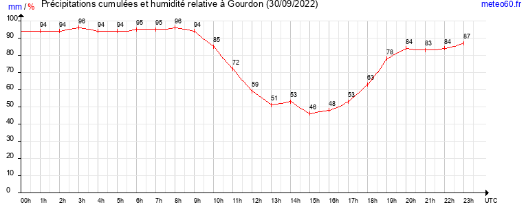 cumul des precipitations