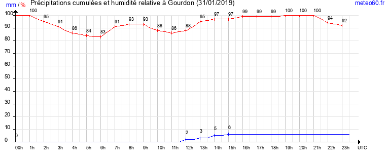 cumul des precipitations