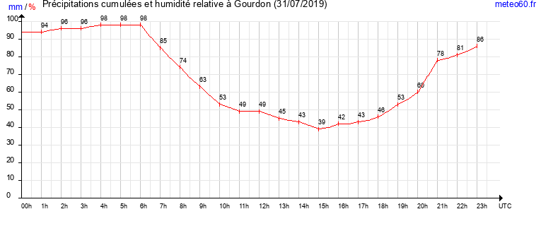 cumul des precipitations