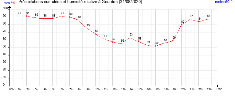 cumul des precipitations