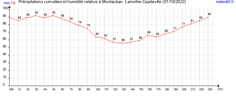 cumul des precipitations