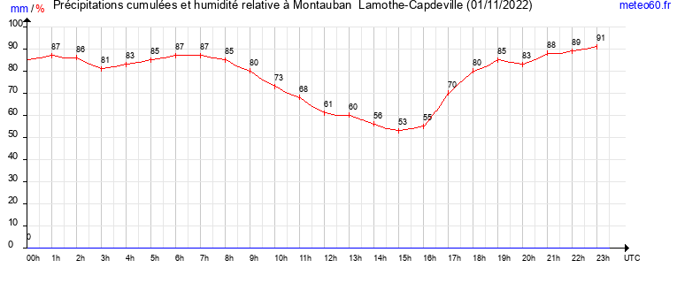 cumul des precipitations