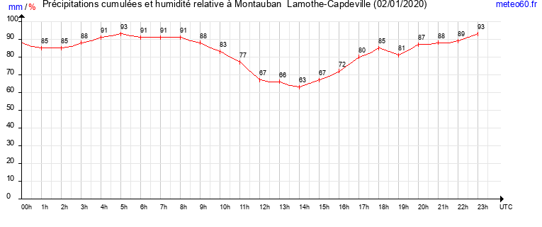 cumul des precipitations