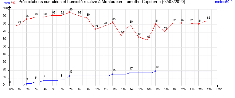 cumul des precipitations